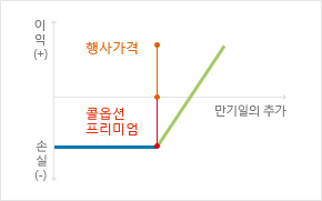 콜옵션 매입자의 이익도표