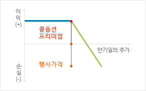 콜옵션 매도자의 이익도표