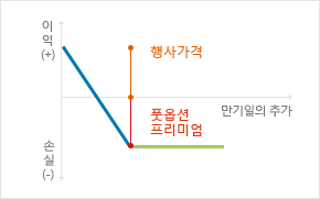 풋옵션 매입자의 이익도표