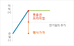 풋옵션 매도자의 이익도표