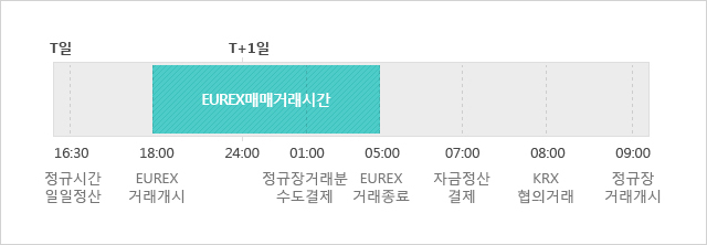 유렉스매매거래시간은 T일 18시부터 T+1일 5시까지입니다.