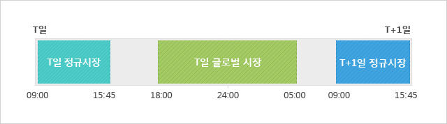 T일 정규시장은 9시부터 15시 15분까지이며, T일 글로벌 야간시장은 T일 18시부터 T+1일 5시까지입니다. T+1일의 정규시장은 9시부터 15시 15분까지입니다.